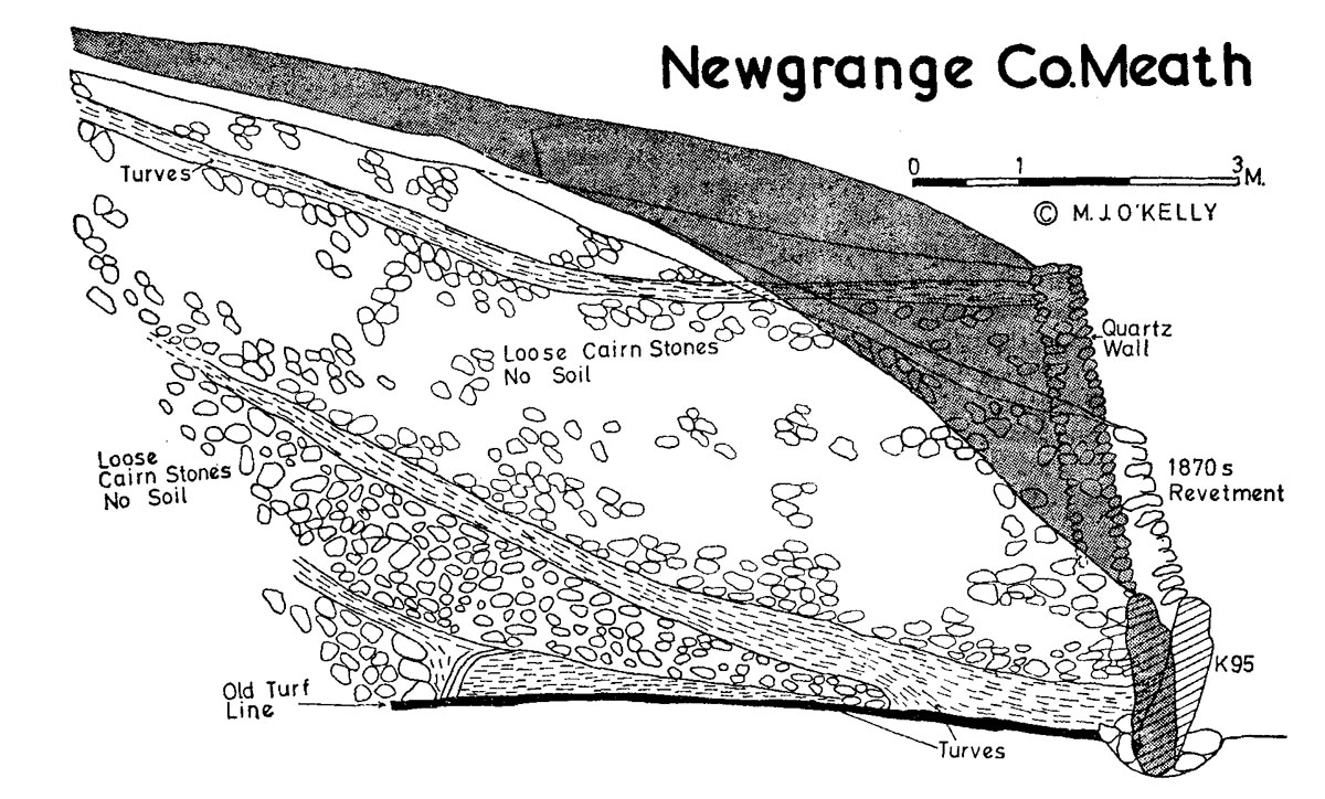 Sectional profile of the edge of the mound as we found it. The stippled overlay shows what it mwt have been originally, and the wedge of cairn material which slipped.